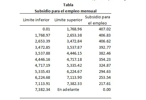 tabla anterior de subsidio al empleo